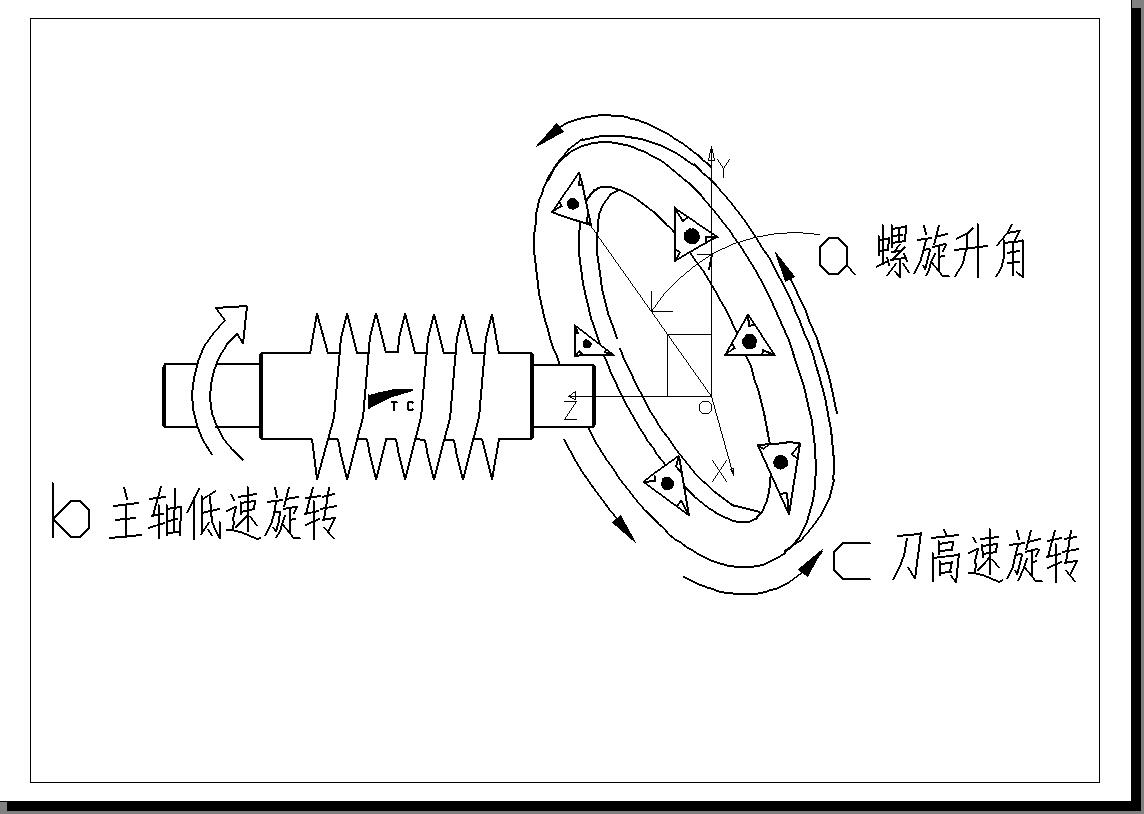 旋風(fēng)銑加工螺桿的原理